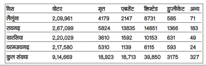 19 हजार मतदाताओं का 2003 में नहीं मिला कोई लिंक, रायगढ़ की चार विधानसभाओं में 81 हजार मतदाताओं के नाम कटे screenshot 20251224 112124 onedrive7797551798051289529