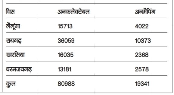 19 हजार मतदाताओं का 2003 में नहीं मिला कोई लिंक, रायगढ़ की चार विधानसभाओं में 81 हजार मतदाताओं के नाम कटे screenshot 20251224 112203 onedrive735061585823106873