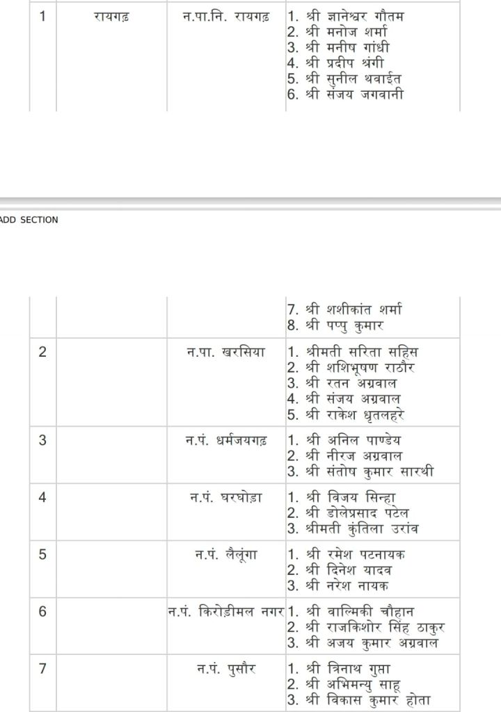 BIG BREAKING : रायगढ़ जिले में एल्डरमैन की बहुप्रतीक्षित सूची जारी, निगम में 8 नामों पर मुहर! खरसिया, पुसौर, घरघोड़ा, धरमजयगढ़, लैलूंगा और किरोड़ीमल नगर में जाने किसे मिली जिम्मेदारी screenshot 20260702 154404 onedrive2782586034951795371